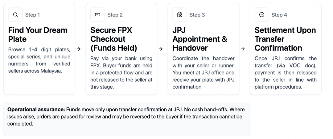 Buyer Protection Process